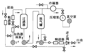 真空濾油機 真空濾油機的工作原理